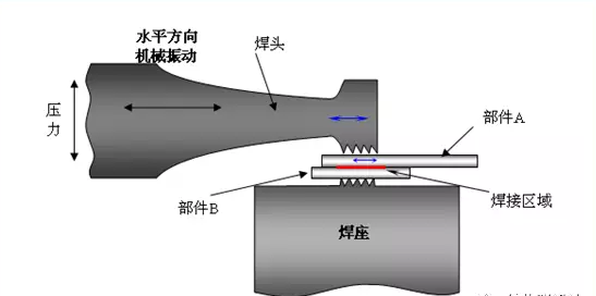 超聲波金屬焊接機焊接方向.png