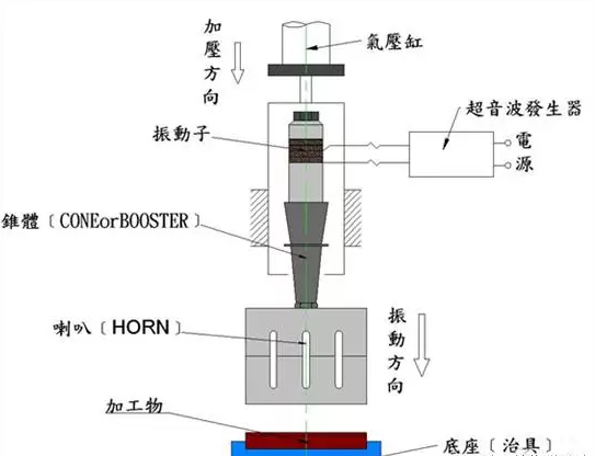 塑焊機焊接方向.png
